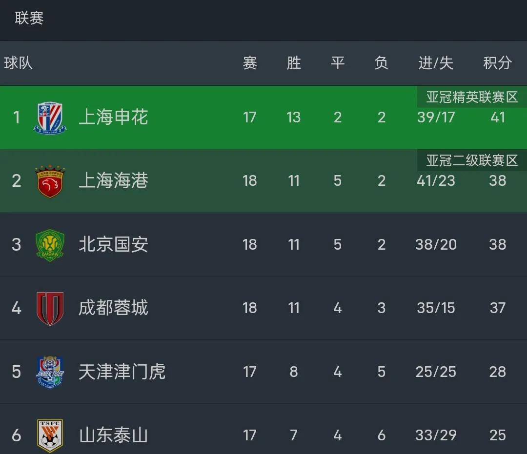 包含国安连胜鲁能，欲反超中超积分榜的词条