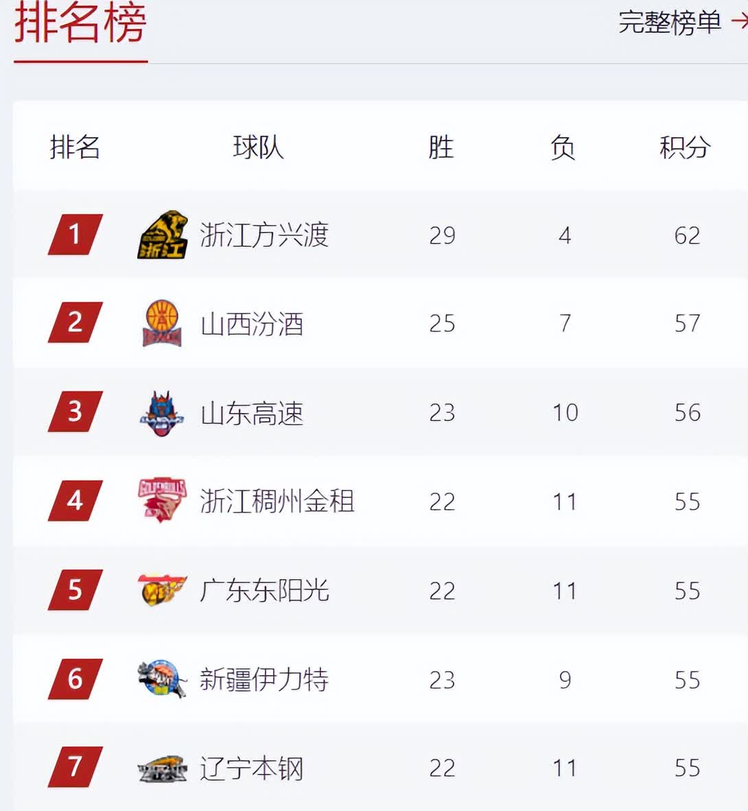 广厦队挑战失败，目前积分排名下滑